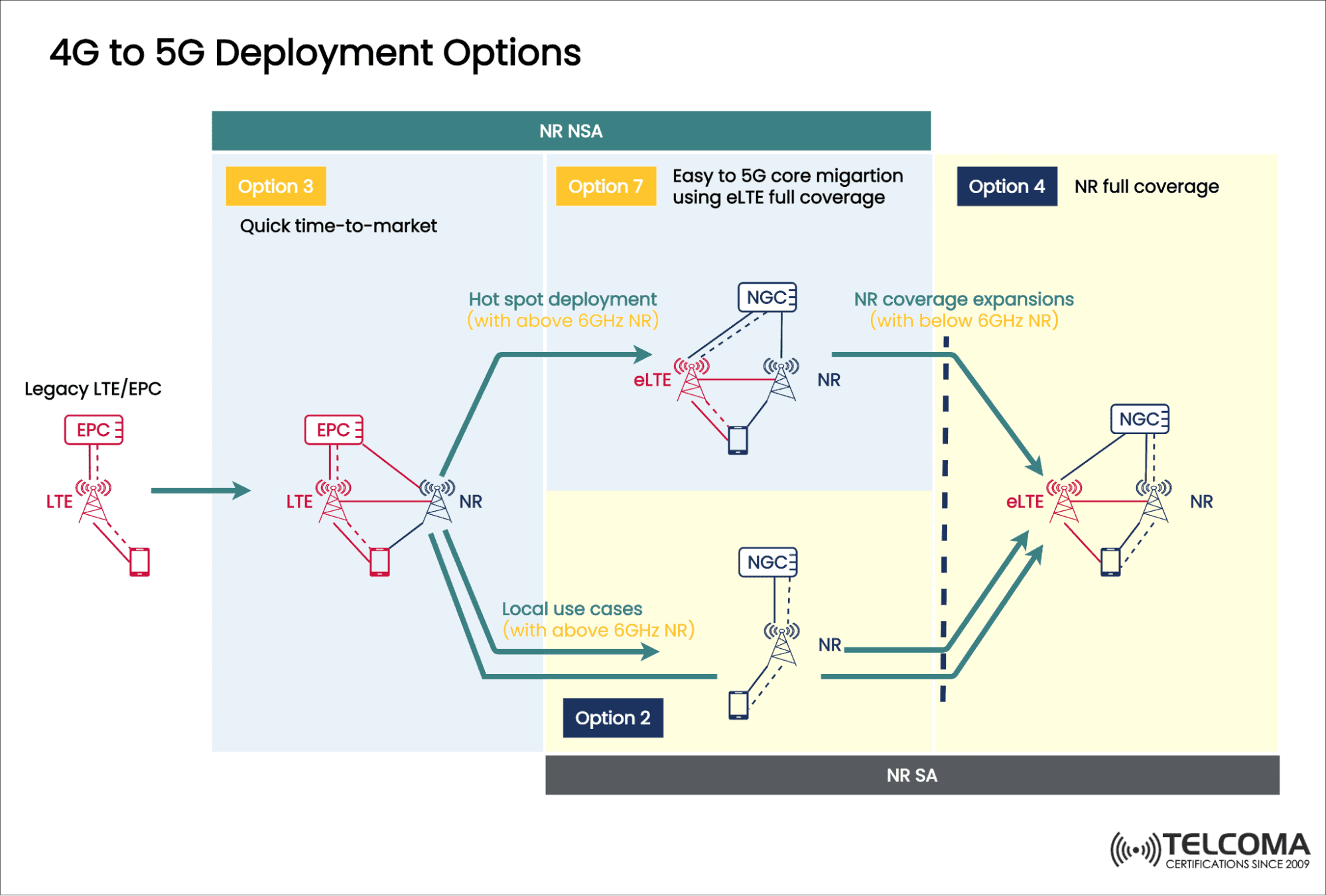 4g to 5g deployment options