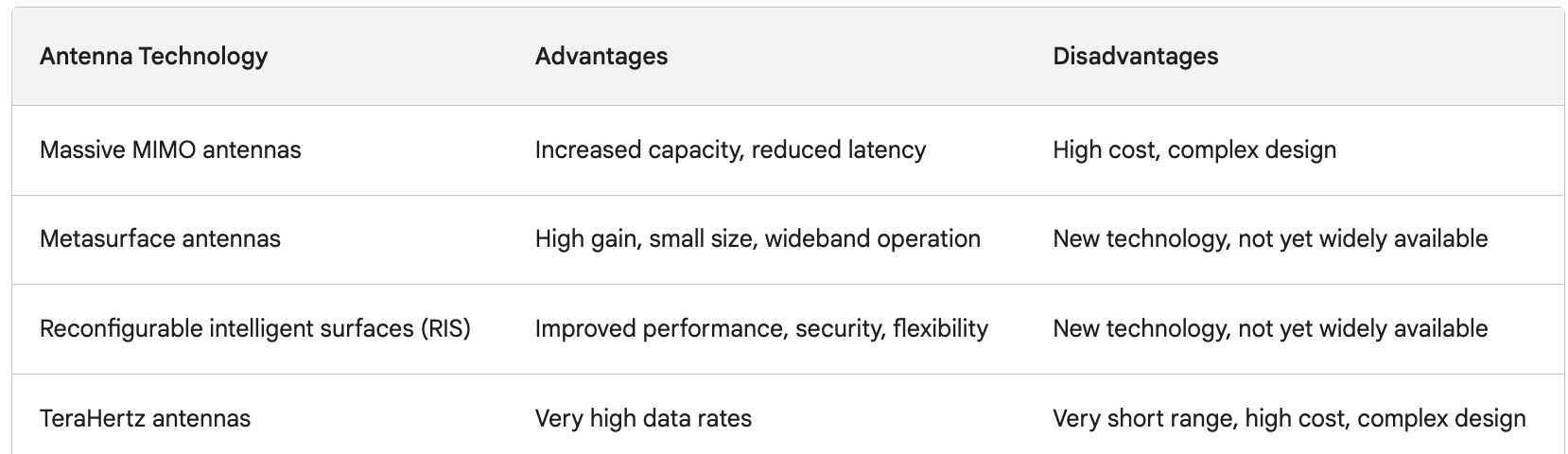 advantages and disadvantages of some of the antenna technologies being considered for 6G