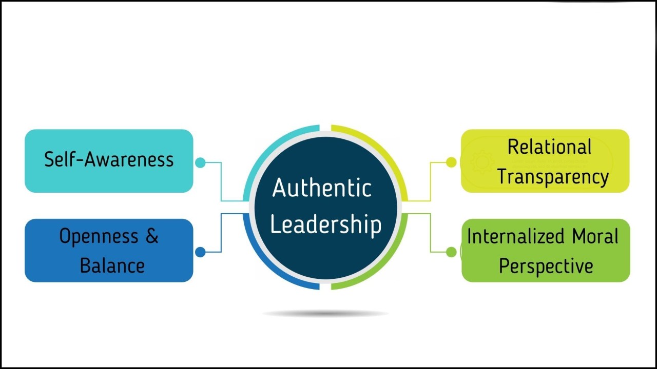 Diagram of Authentic Leader Characteristics