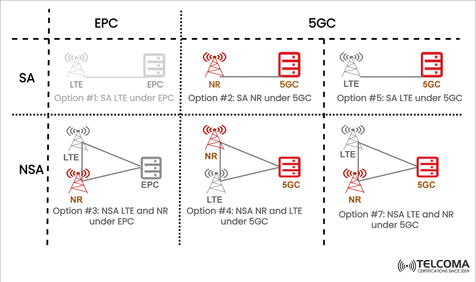 5g depolyment option 1 to 7