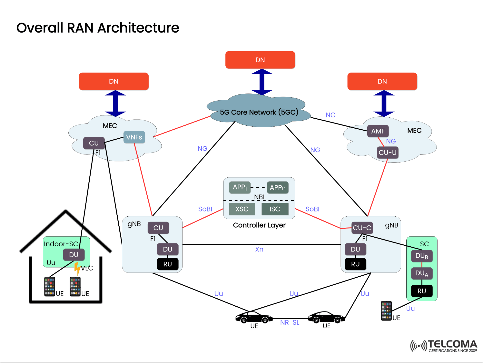 overall ran architecture