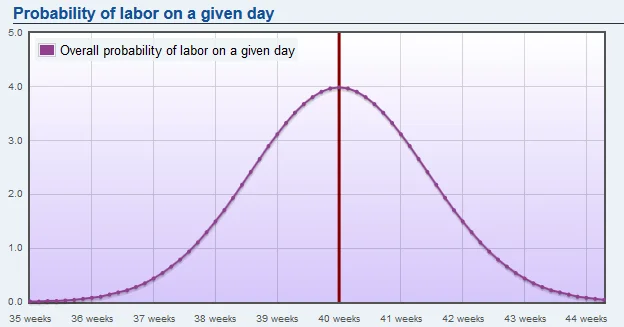 Gestation bell curve