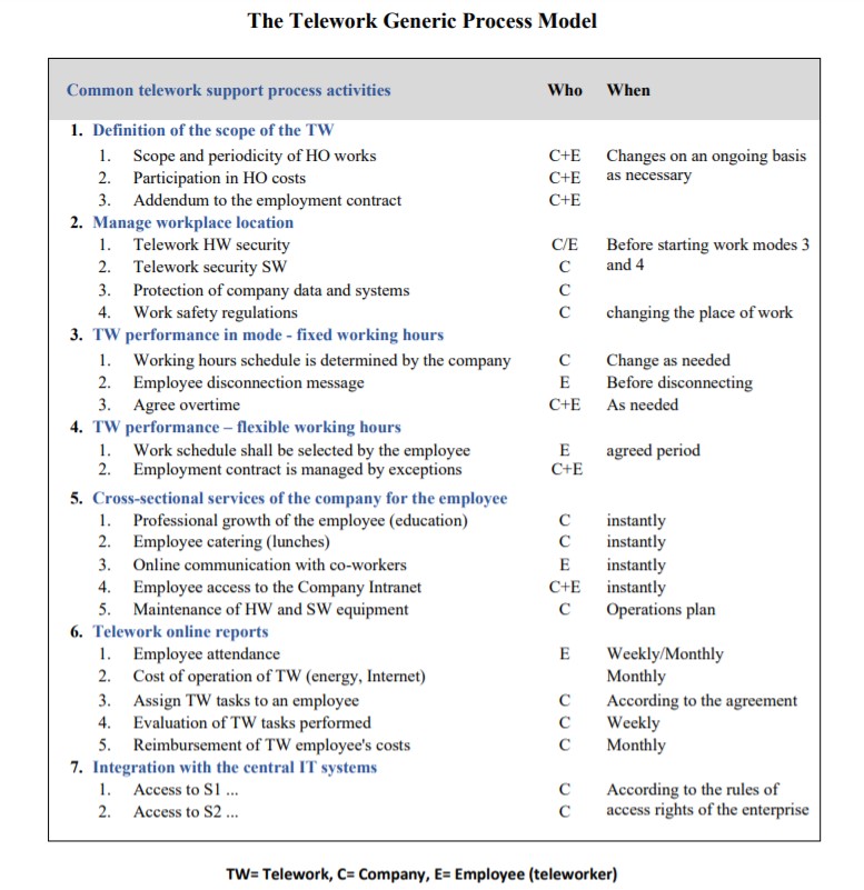 The Telework as a new business process of the