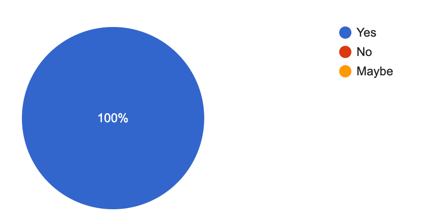 Image featuring three pie charts with survey results: Chart 3 shows 100% 'Yes' for the question, 'Would you be impressed by an applicant who created a personalized video for the job?'