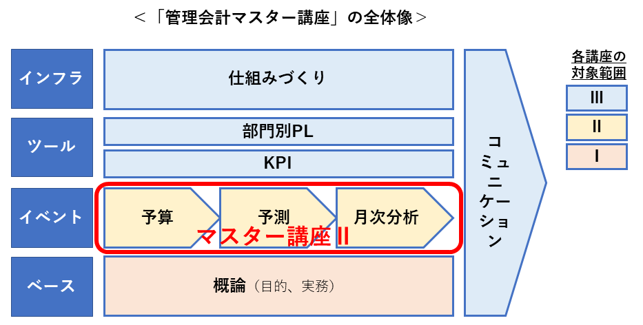 管理会計マスター講座の全体像