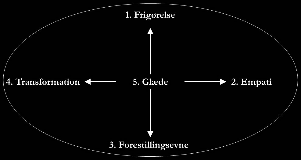 Opbygning af e-coaching