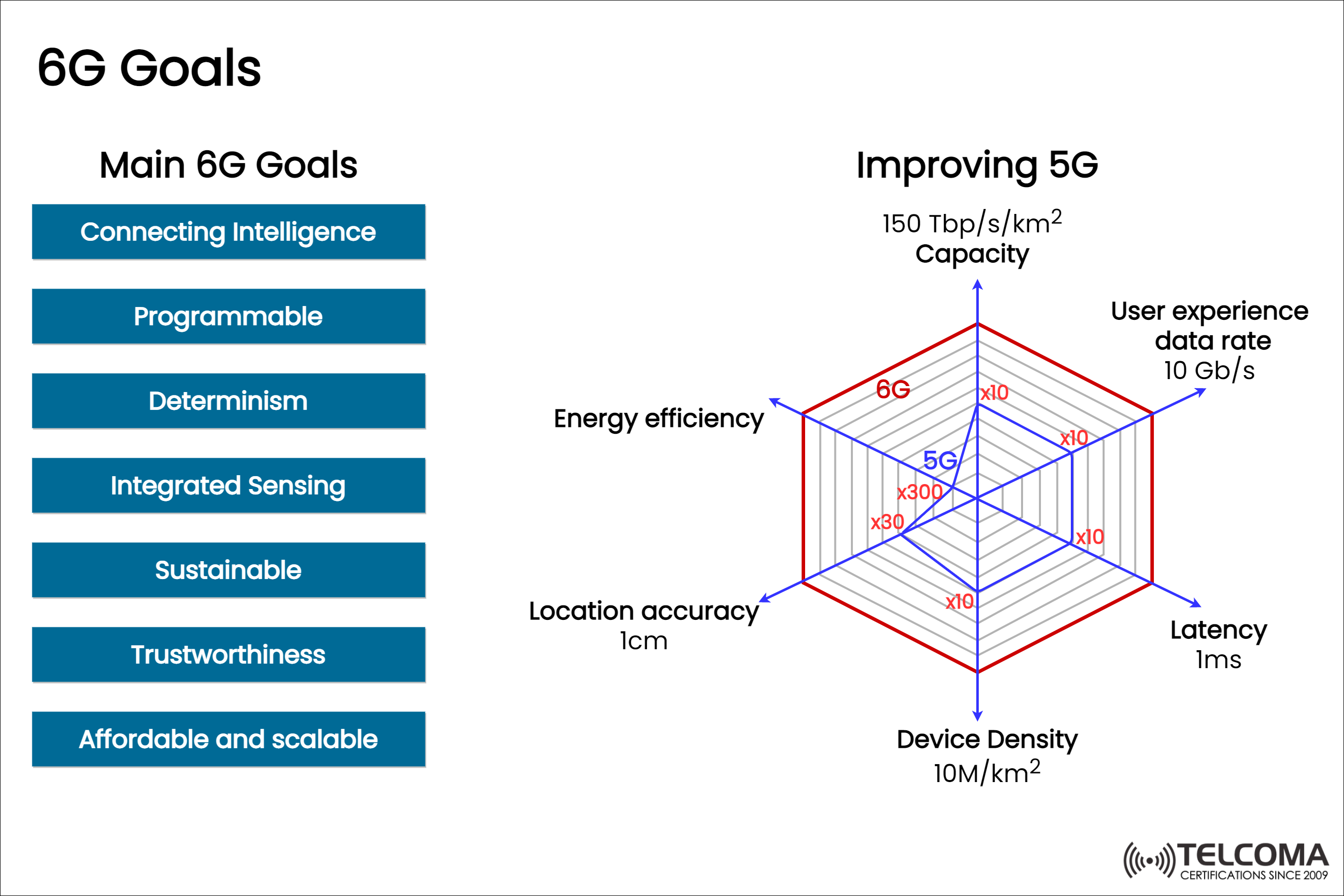 6G goals