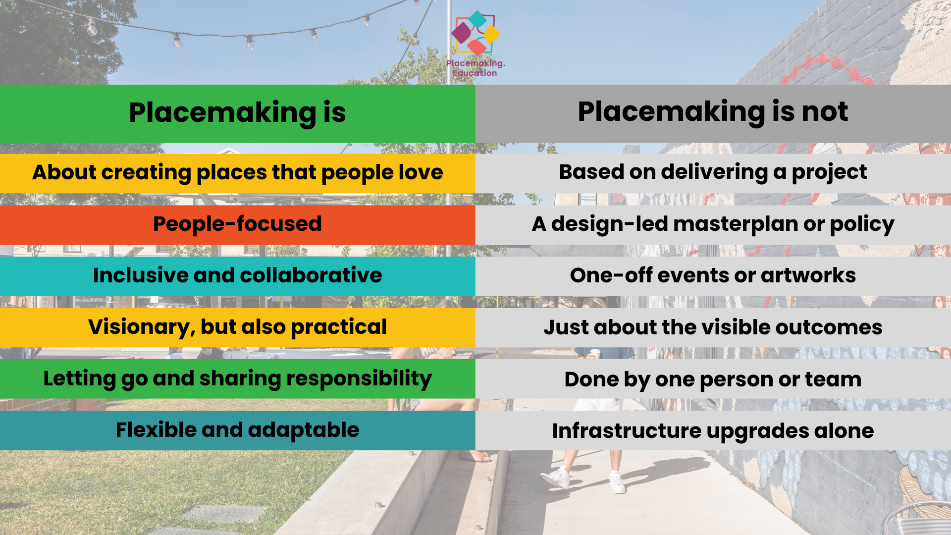 Graphic showing what placemaking is and is not