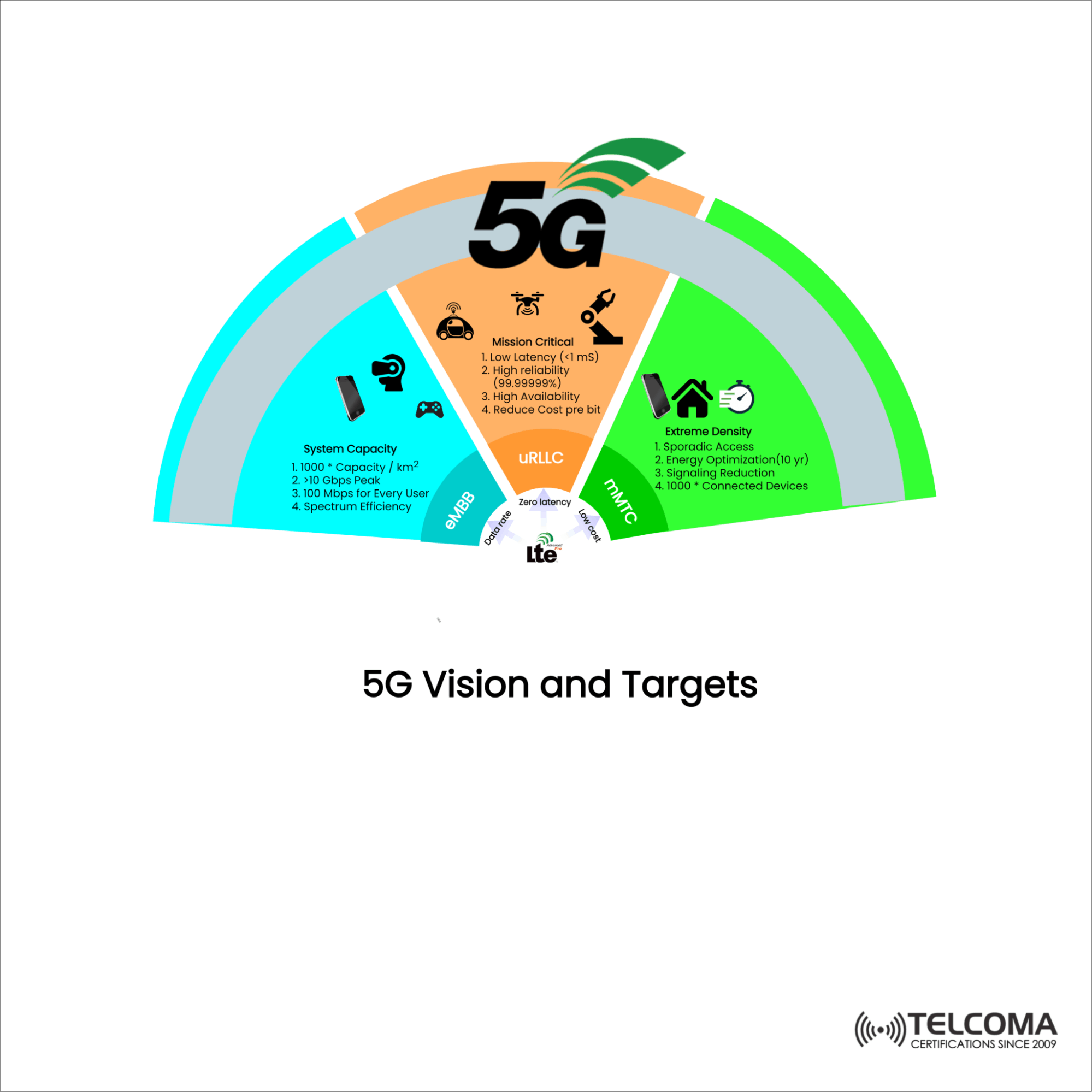 5g vision and targets