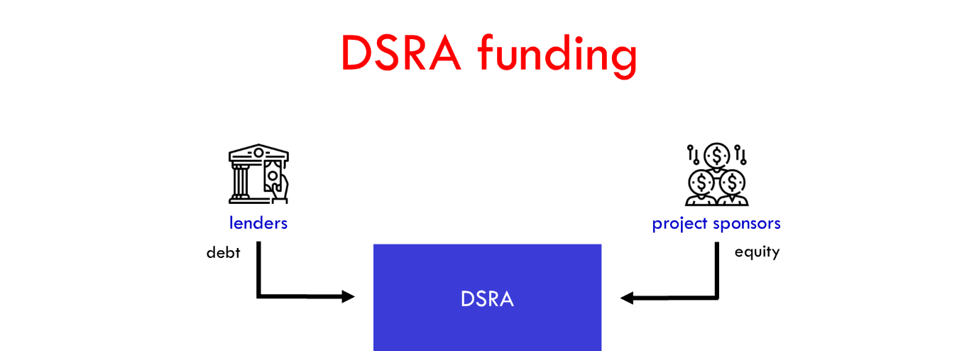 What Is Debt Service Reserve Account DSRA FMO Financial Model