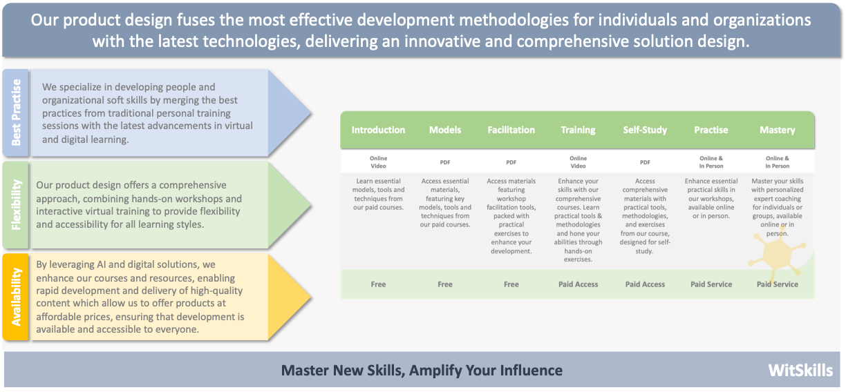 Innovative Development Methodologies for Individuals and Organizations Infographic  This infographic presents the approach and offerings of a development product designed to enhance personal and organizational growth through innovative methodologies. The layout is divided into three vertical sections on the left and a horizontal table on the right. The overall design features soft pastel colors, geometric arrow shapes, and clean typography to convey clarity and professionalism.  Left Section - Product Features:  Best Practice (Top left in light blue with an arrow pointing right): Describes the company’s expertise in developing people and organizational soft skills by combining traditional personal training practices with the latest advancements in virtual and digital learning. Flexibility (Middle left in light green with an arrow pointing right): Highlights the products comprehensive approach, blending hands-on workshops and interactive virtual training to provide flexibility and accessibility for diverse learning styles. Availability (Bottom left in light yellow-orange with an arrow pointing right): Explains how AI and digital solutions are leveraged to enhance courses and resources, ensuring high-quality content is developed quickly and offered at affordable prices, making learning accessible for everyone. Right Section - Course Offerings Table:  The right side features a structured table detailing different stages of learning and development services available. The table uses green tones for the headers and outlines the types of materials and services offered, including both free and paid options:  Introduction: Online Video - Learn essential models, tools, and techniques for free. Models: PDF - Access essential materials, including key models and techniques from paid courses for free. Facilitation: PDF - Materials with facilitation tools and practical exercises to support development, offered for free. Training: Online Video - Paid access to comprehensive courses focusing on practical skills and methodologies. Self-Study: PDF - Paid access to comprehensive self-study materials, including exercises and practical tools. Practise: Online  In Person - Paid service offering workshops, available both online and in person, for practical skill enhancement. Mastery: Online  In Person - Paid service offering personalized coaching, available online or in person, for mastering skills. Bottom Section: A darker grey bar at the bottom provides the call-to-action: Master New Skills, Amplify Your Influence The company name, WitSkills, is located in the bottom-right corner.