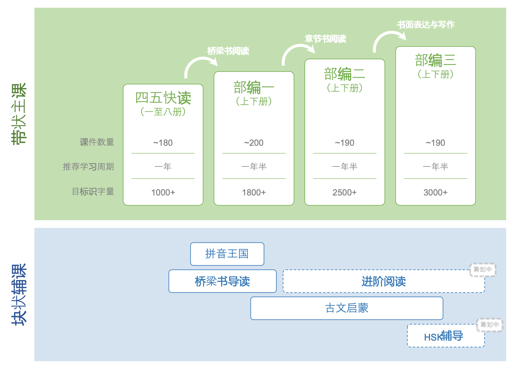 三知中文平台课程体系