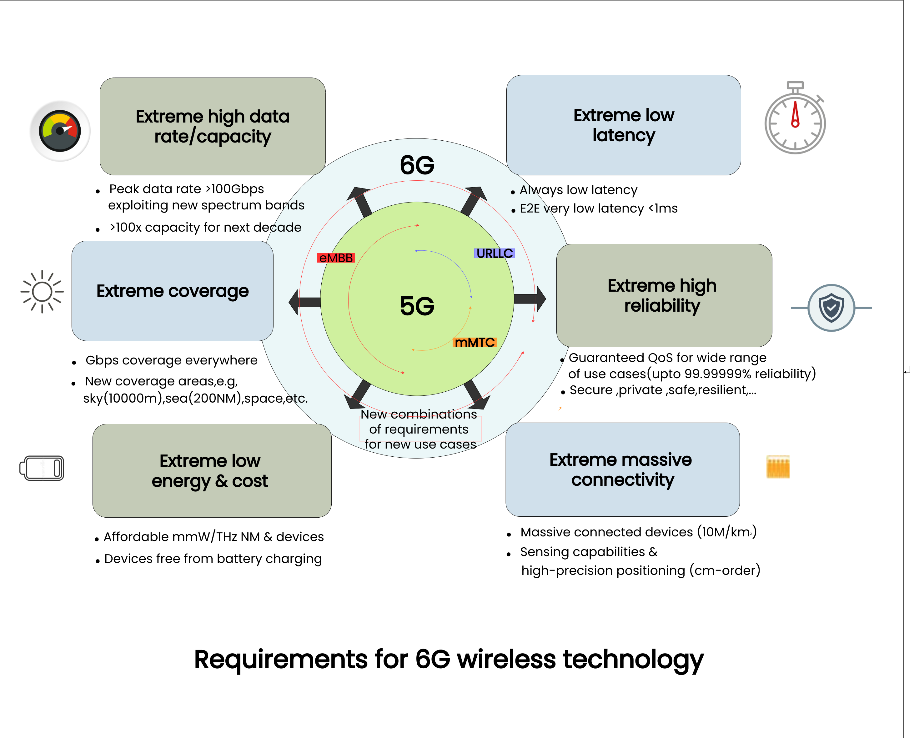 requirements for 6g wireless technology