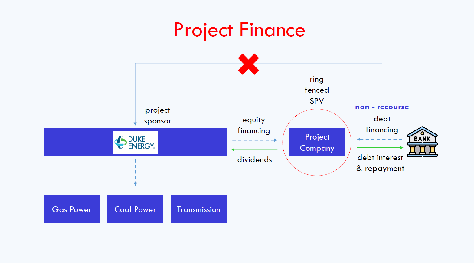 project finance