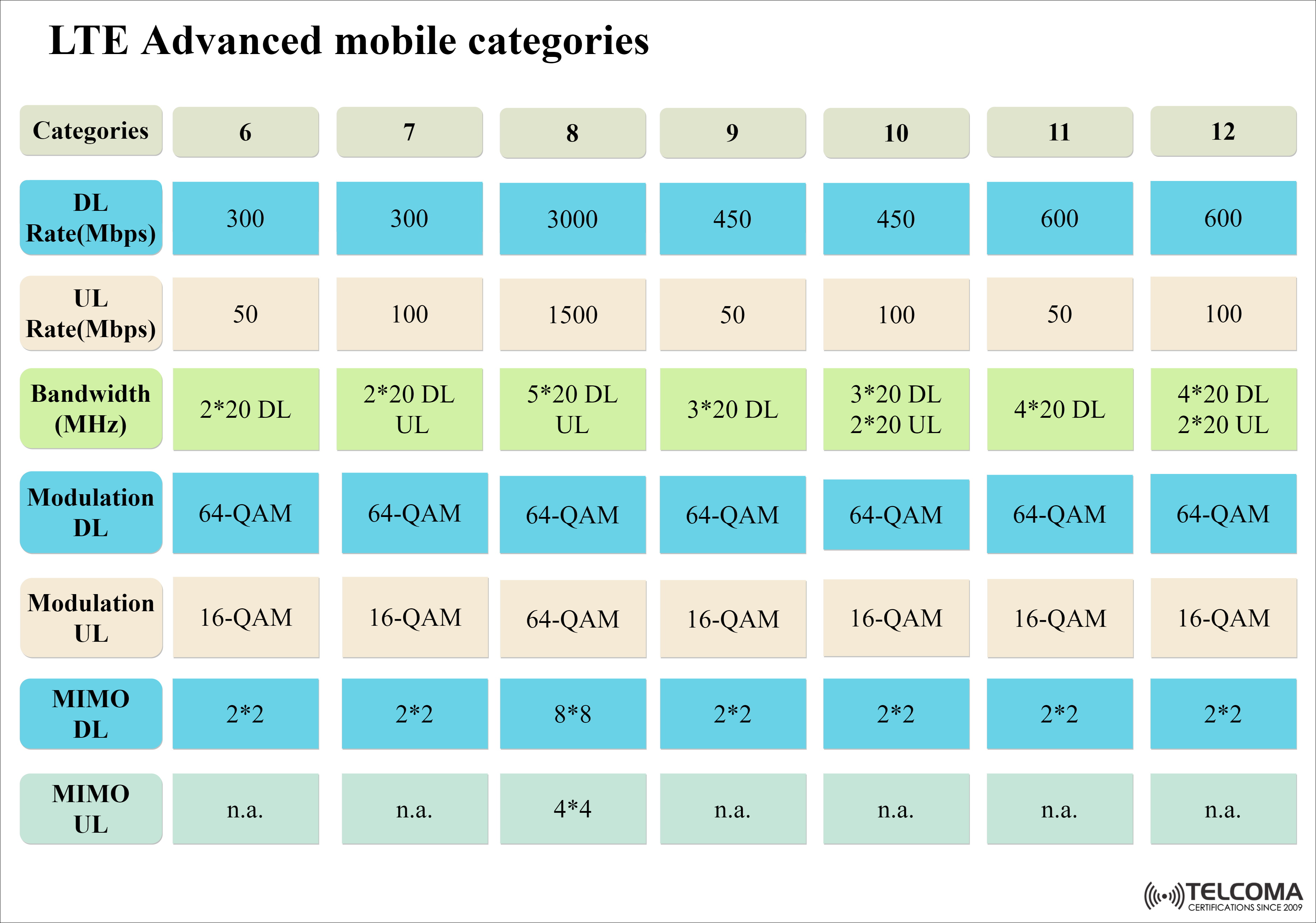 lte advanced mobile