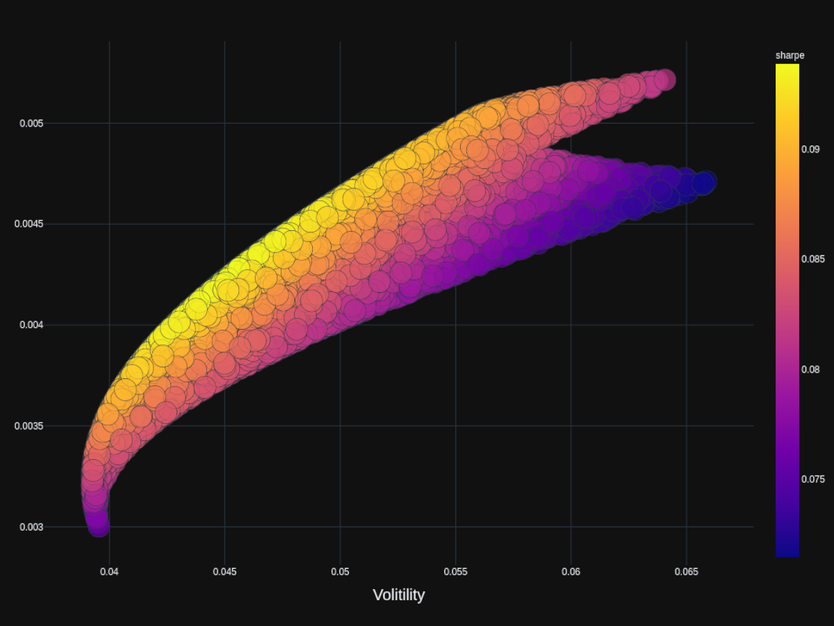 Project 4:  Sharpe ratio portfolio optimize