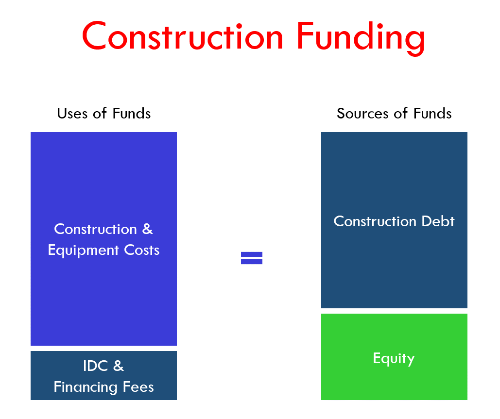 construction fudning