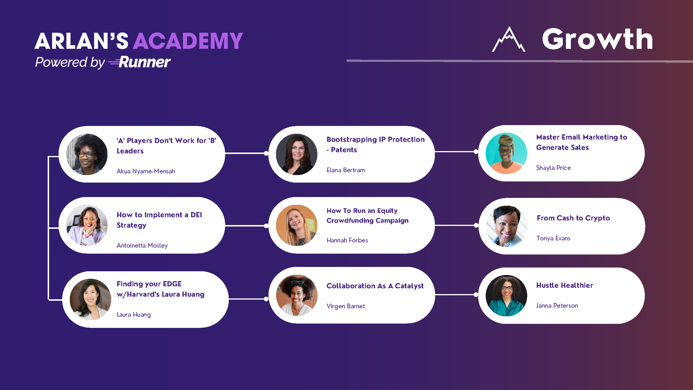 Nine courses are included in Arlan&#39;s Academy Track for Growth. This image lists the nine instructors and their courses related to growth.