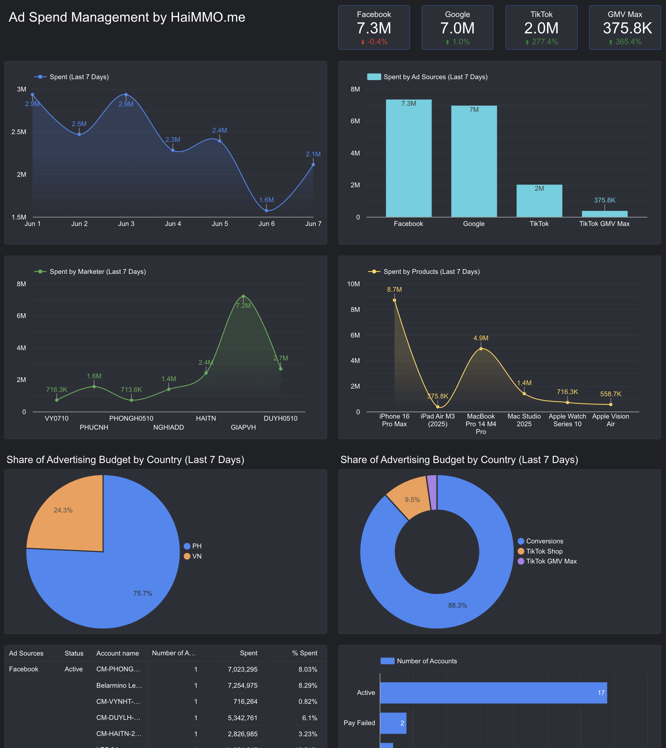 Ad Spend Management by HaiMMO.me