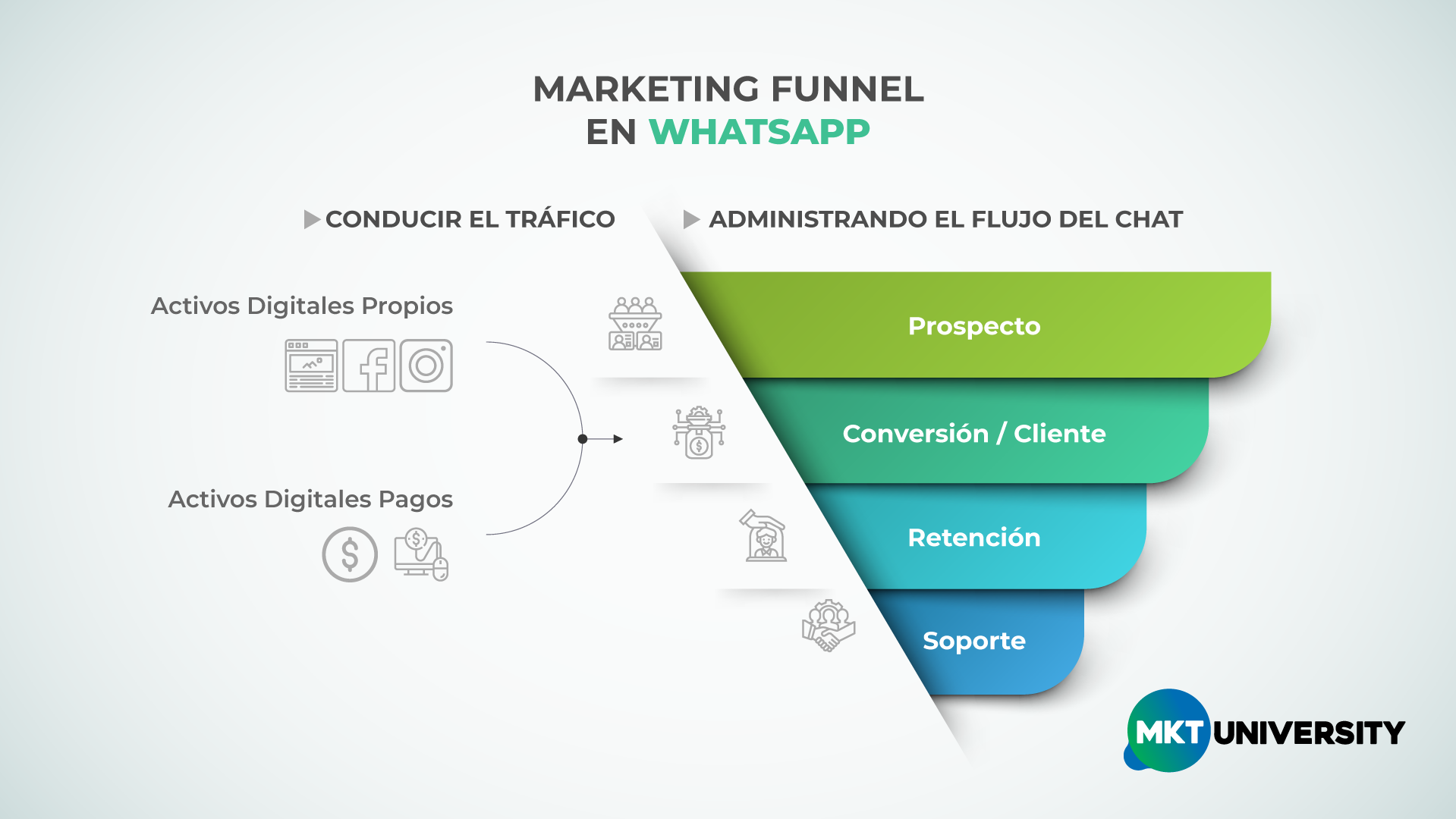 Embudo del Marketing Whatsapp Business