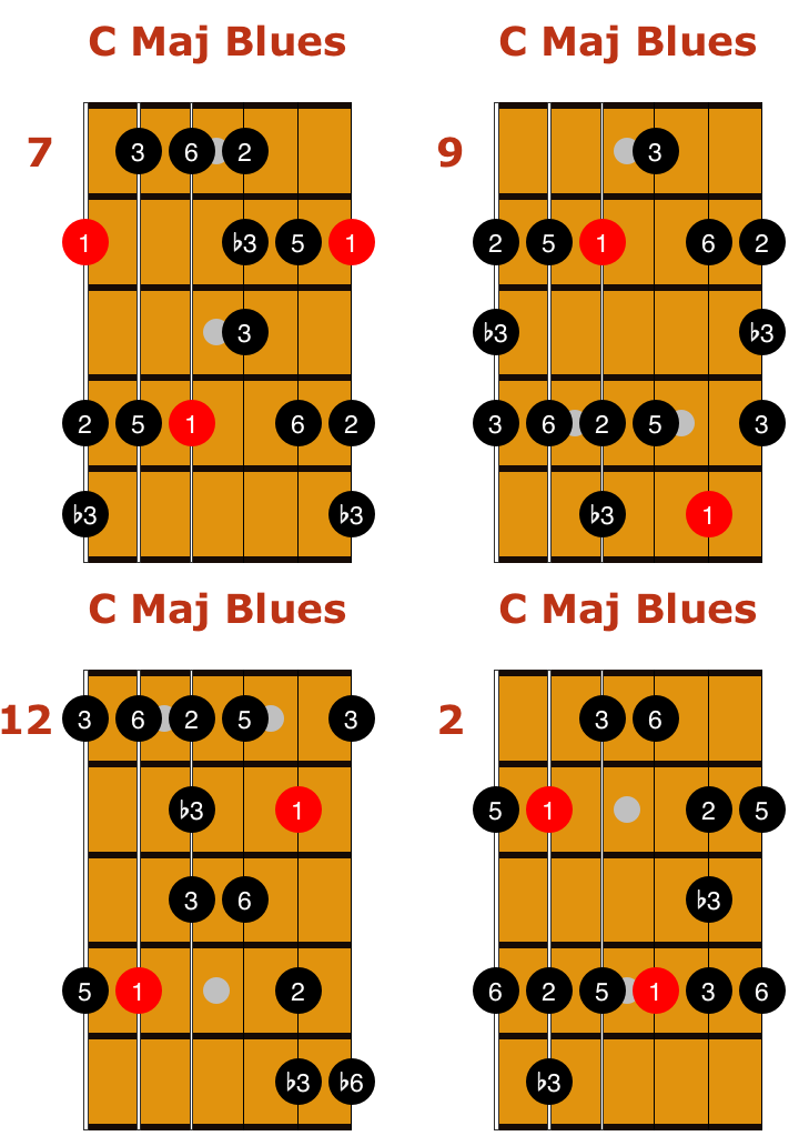 Major and Minor Blues Scales – Guitar Tab and Essential Licks | Matt