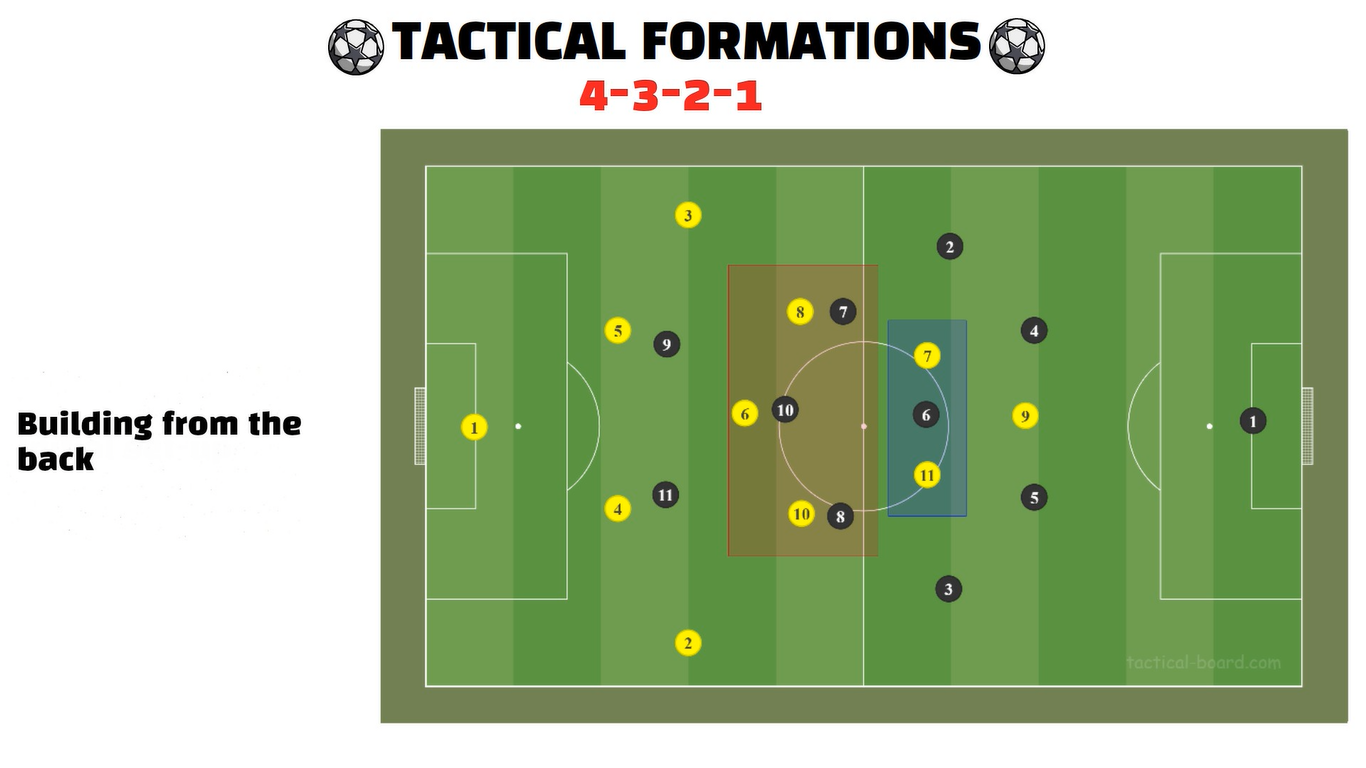 Introduction To Football Analytics: Tactical Formations | Football