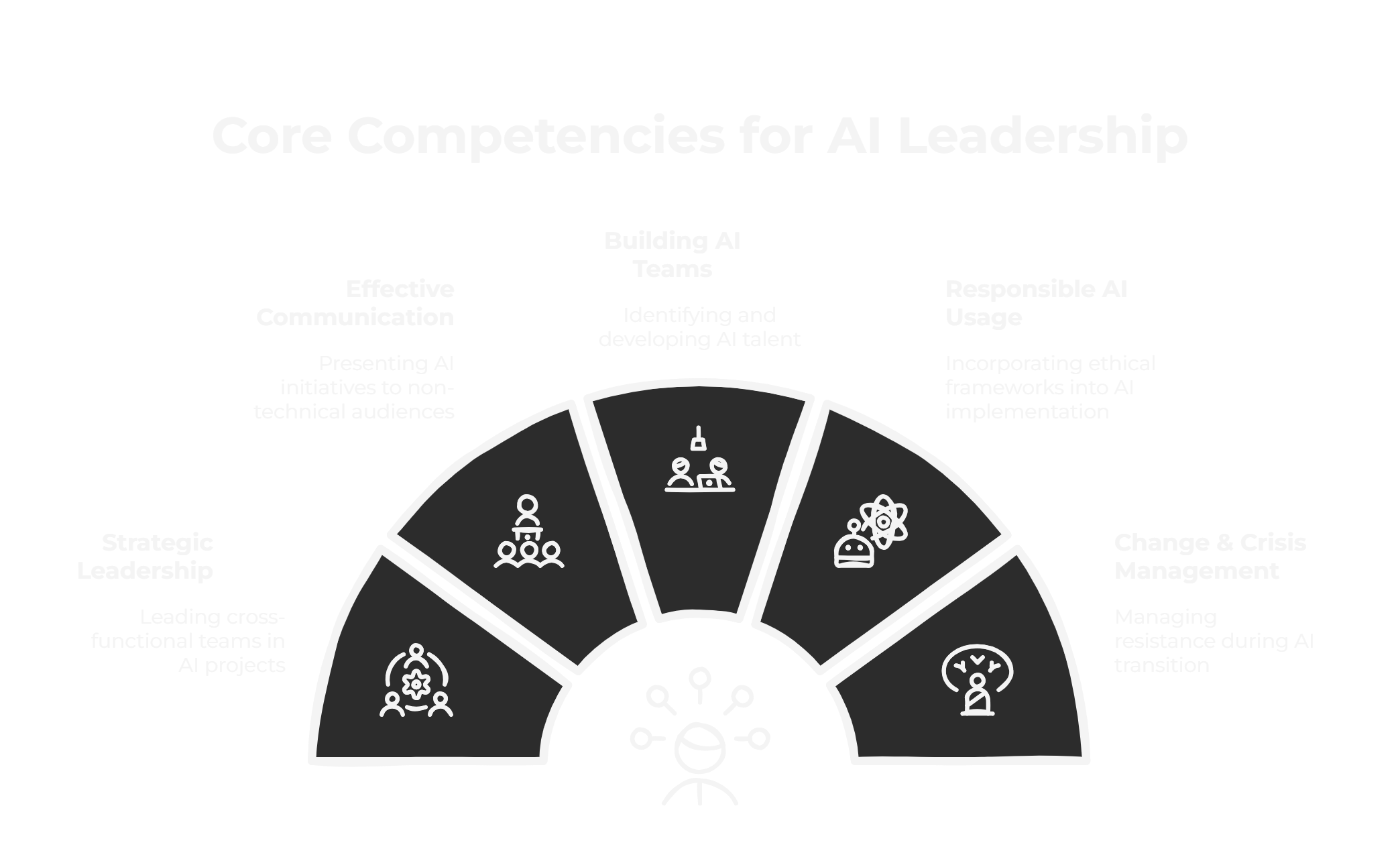 Core Competencies for AI Leadership