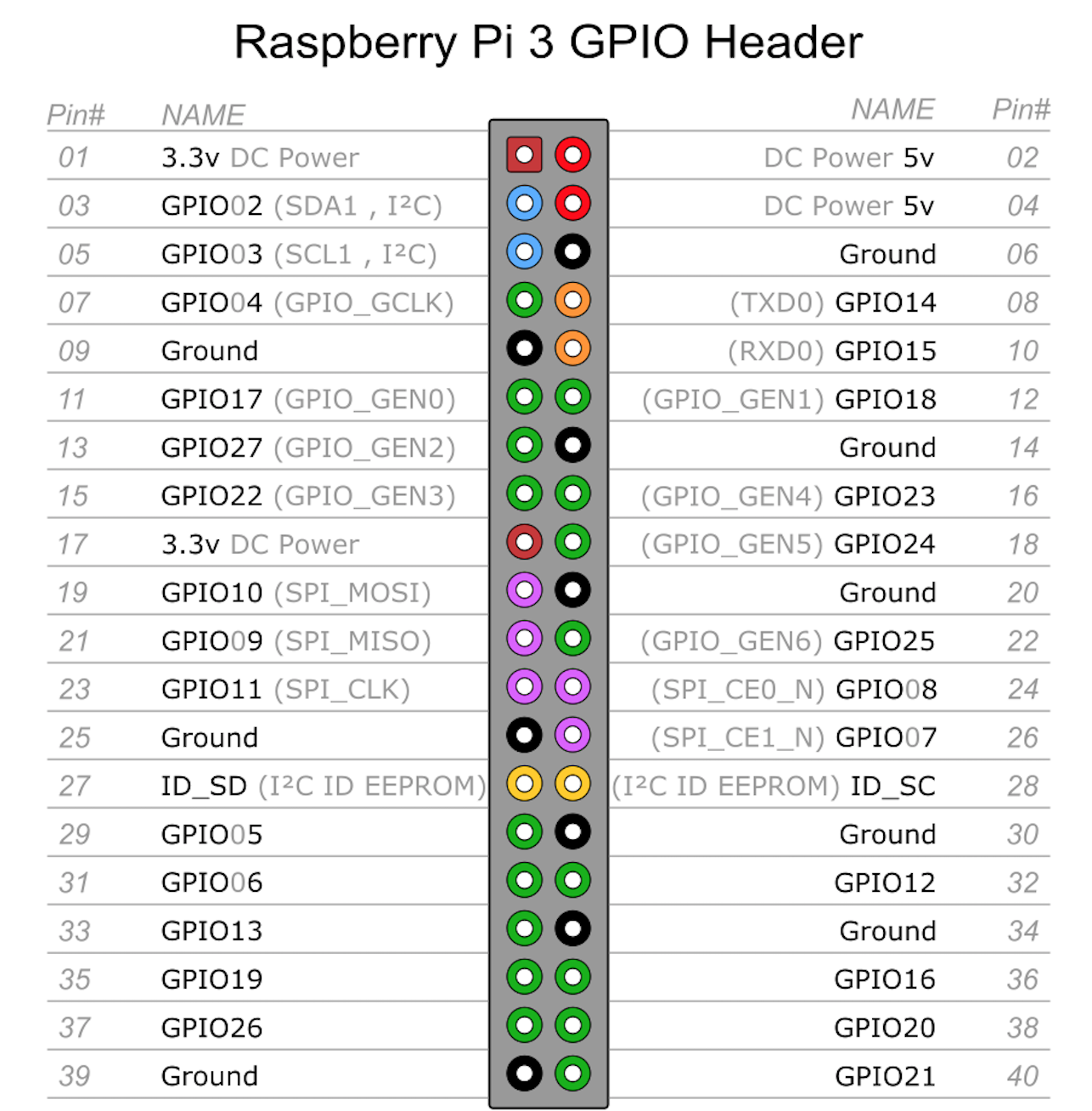 GPIO pinout