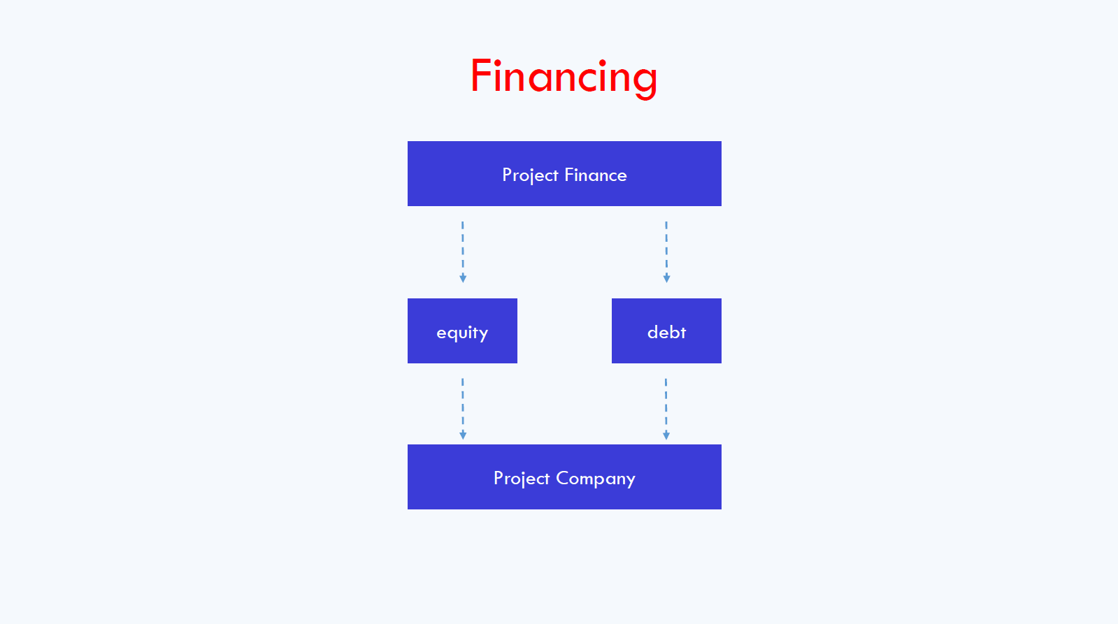 project finance method
