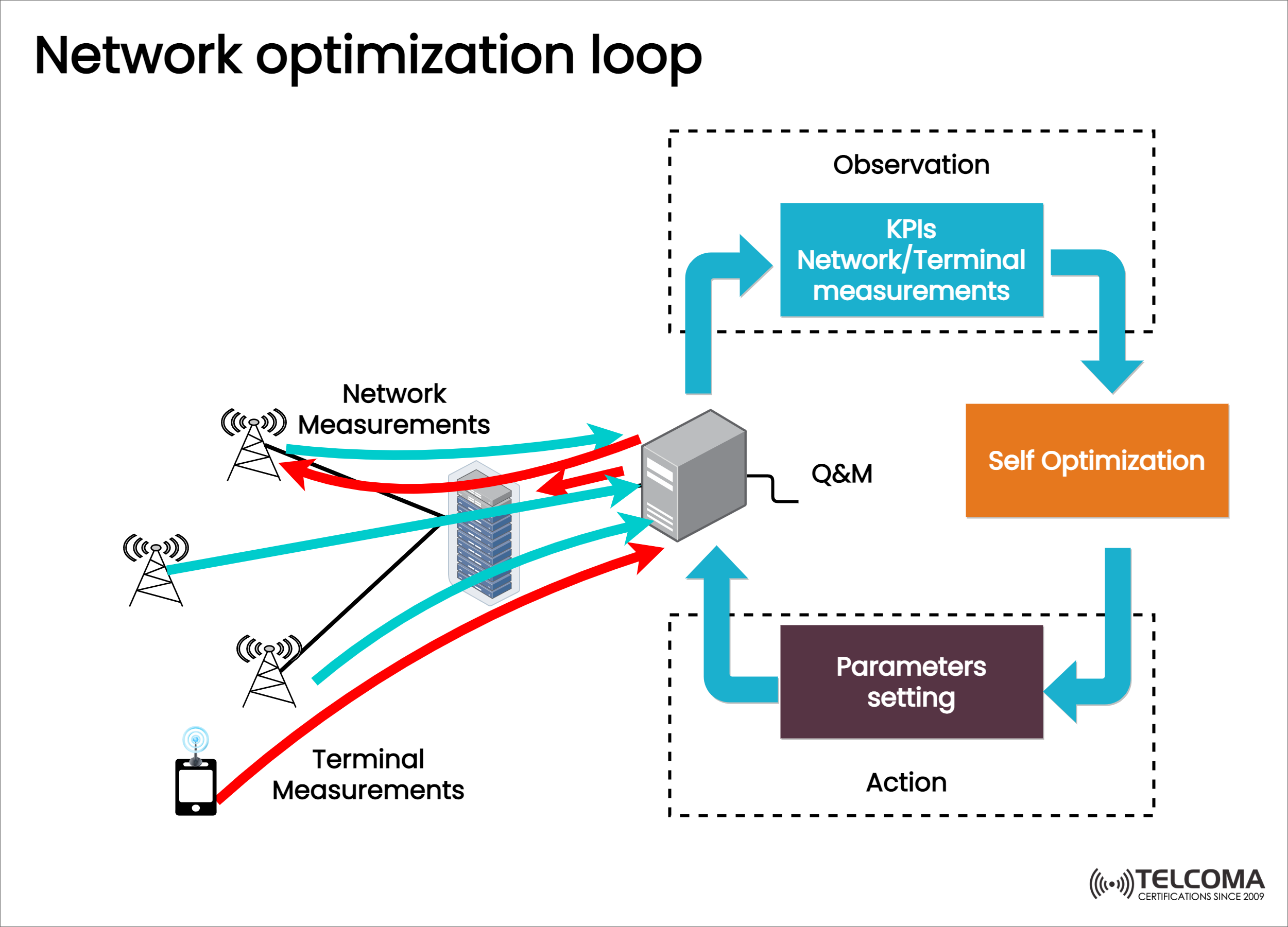 network optimization loop