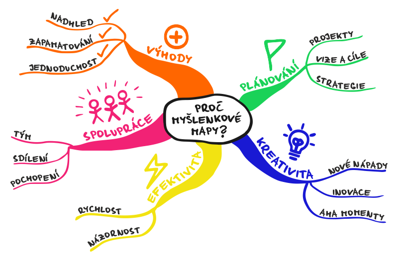 Myšlenkové mapy - Definice
