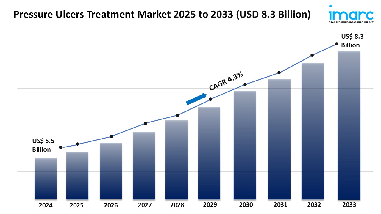 Pressure Ulcers Treatment Market