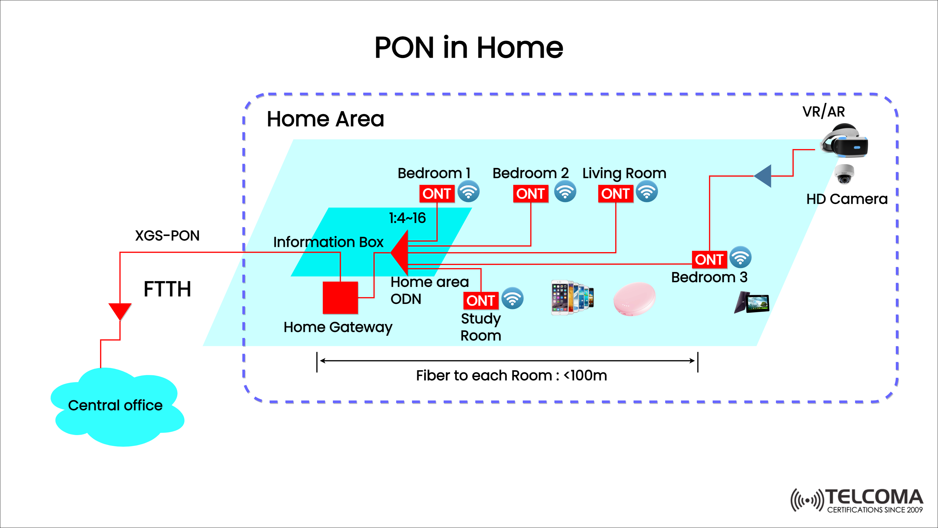 pon in home