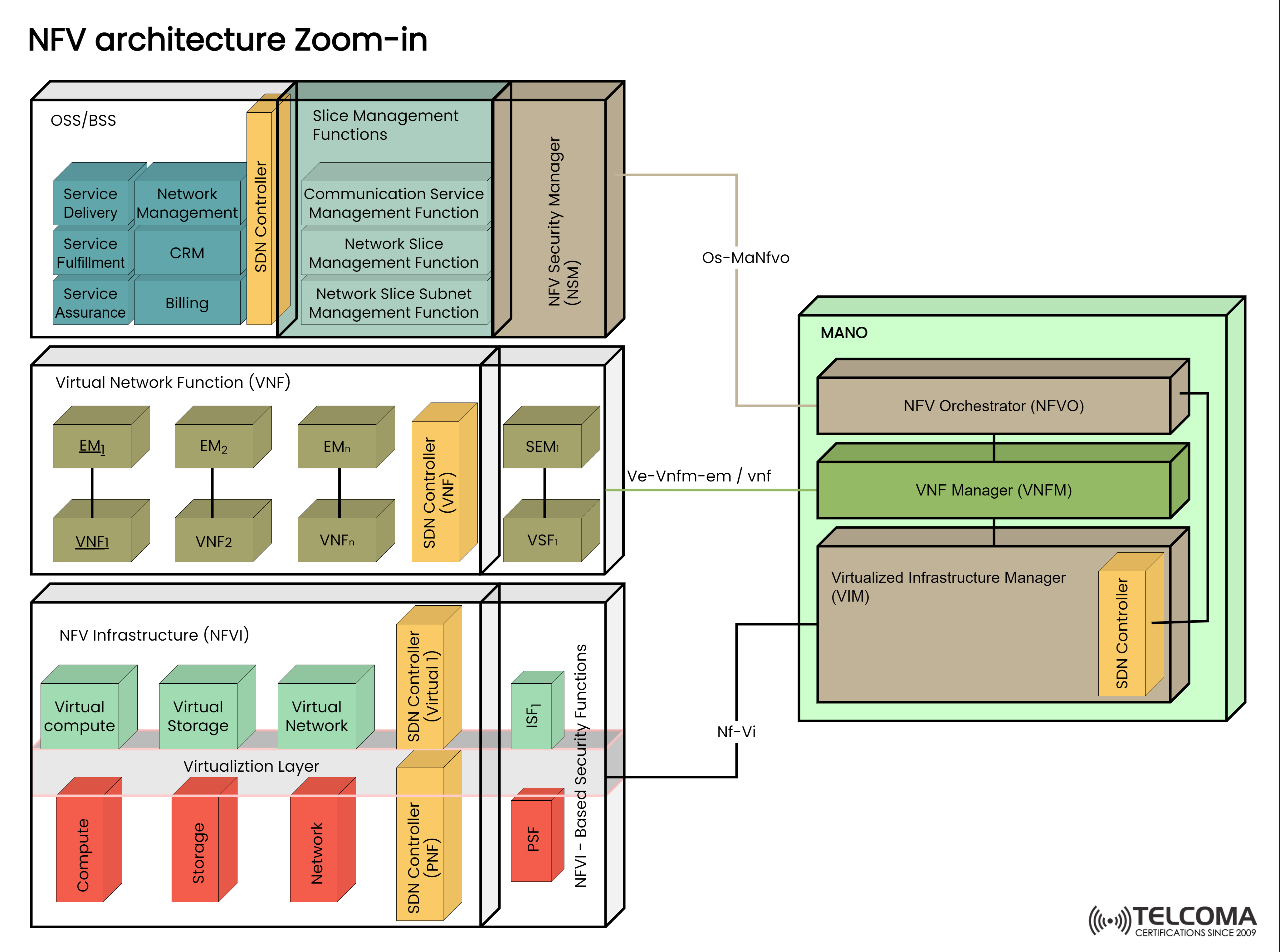 nfv architecture for certification