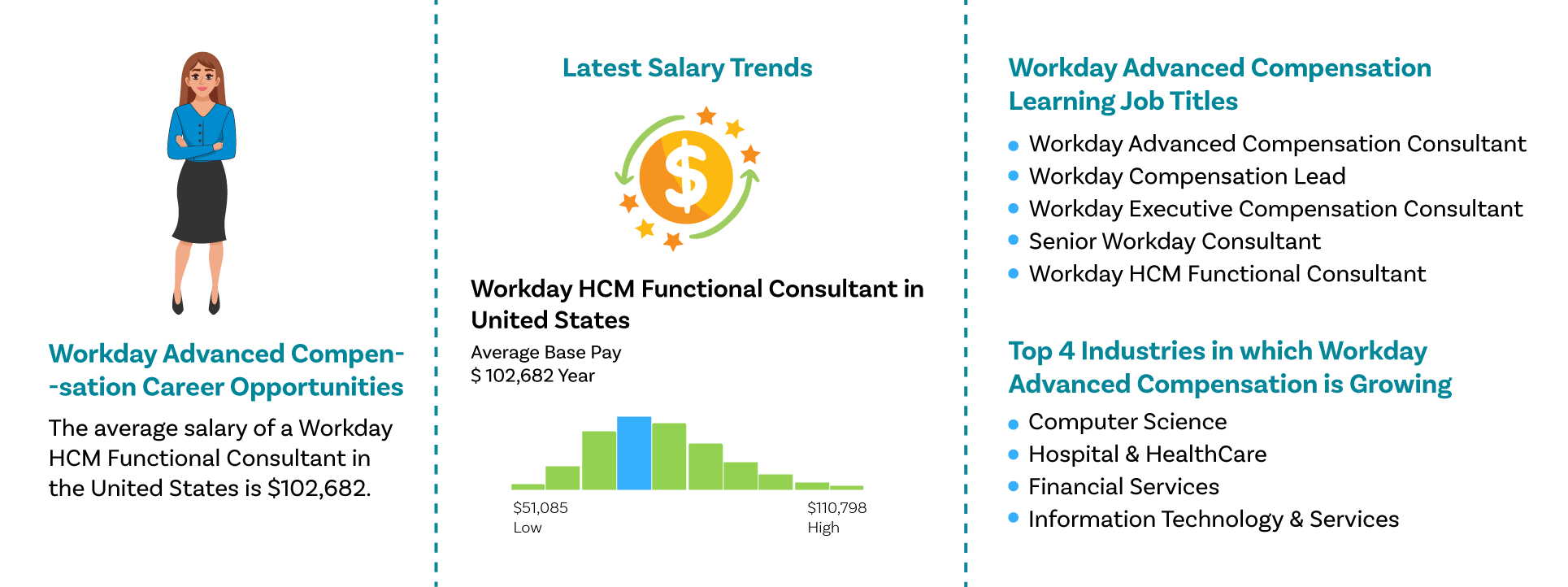 Workday Advanced Compensation Job Outlook