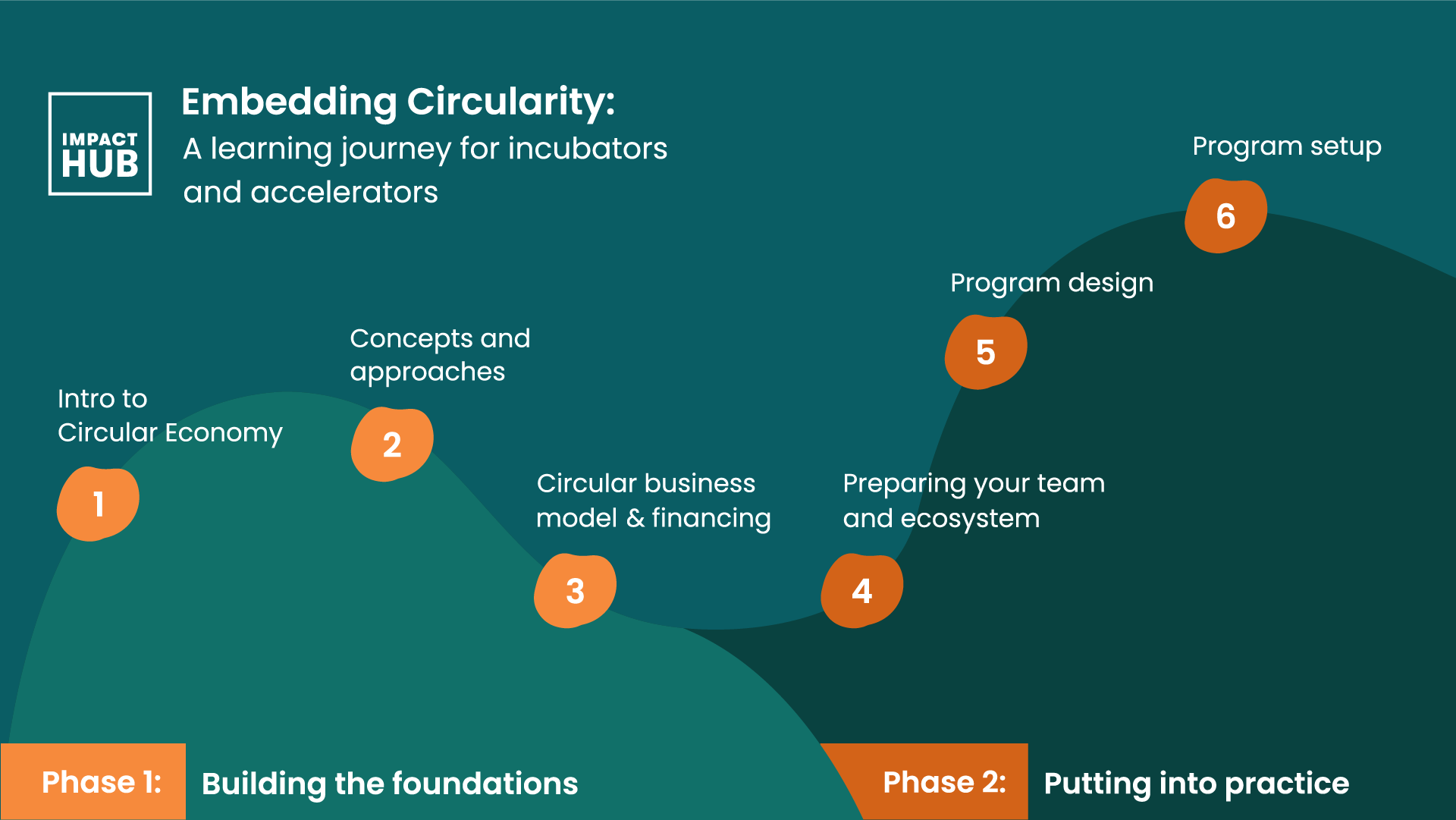 Circularity Learning Journey Outline