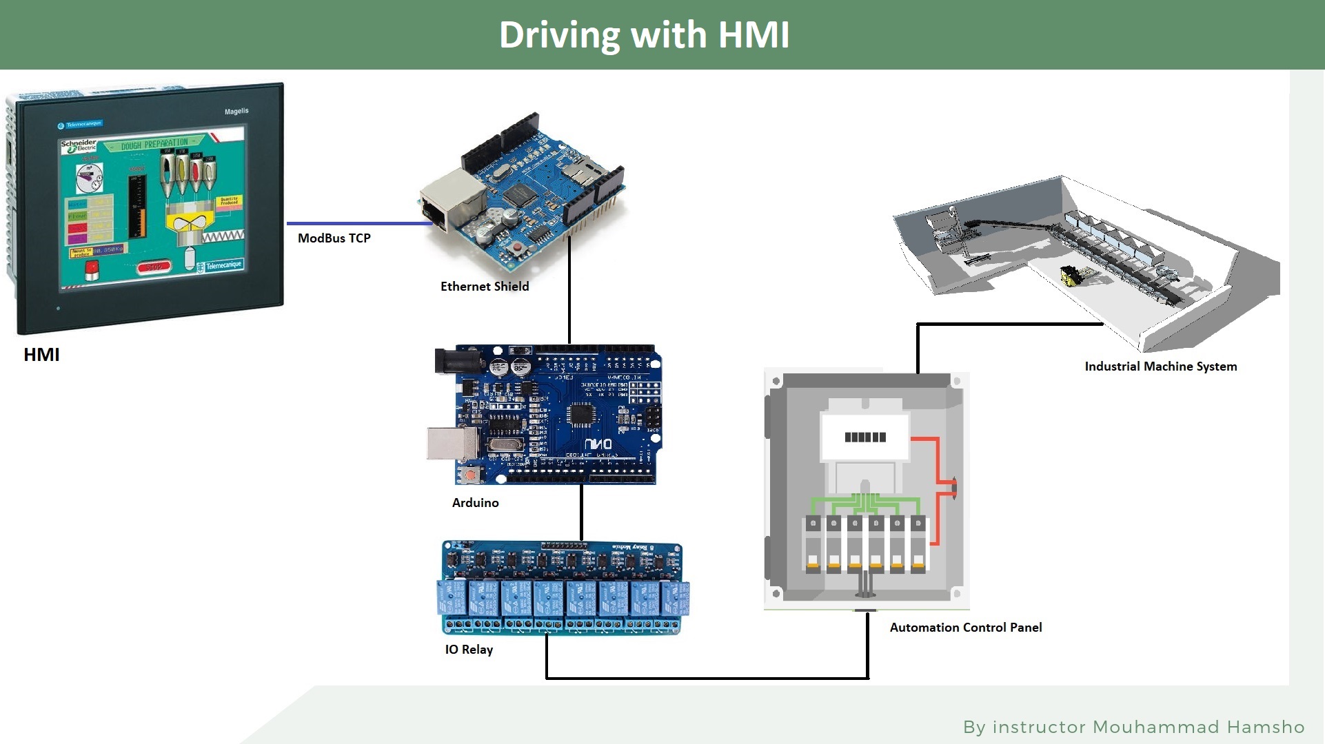 Integrate Multiple Technologies