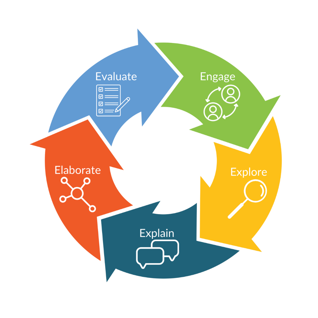 5Es Instructional Model (with a Blended Twist!) | Blend Education