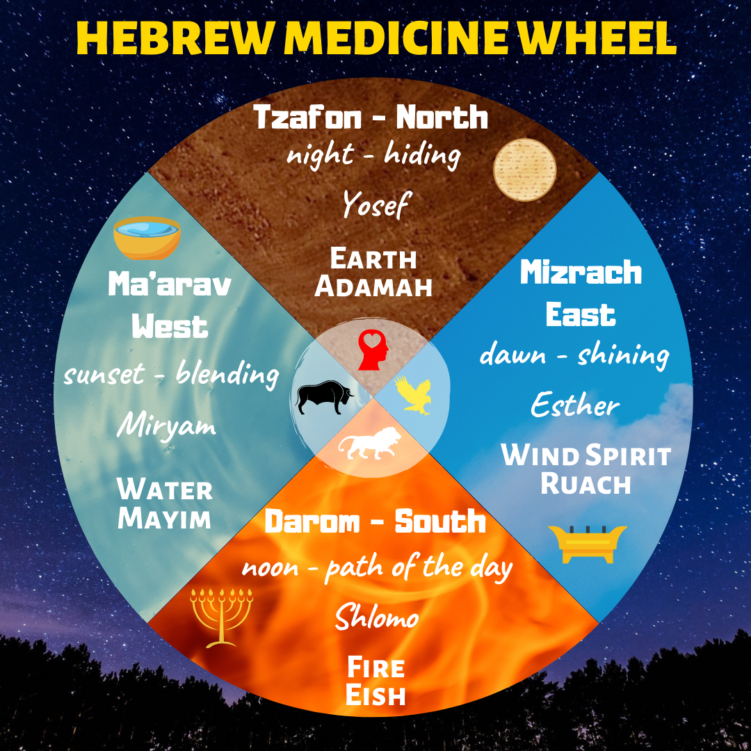 Hebrew Medicine Wheel