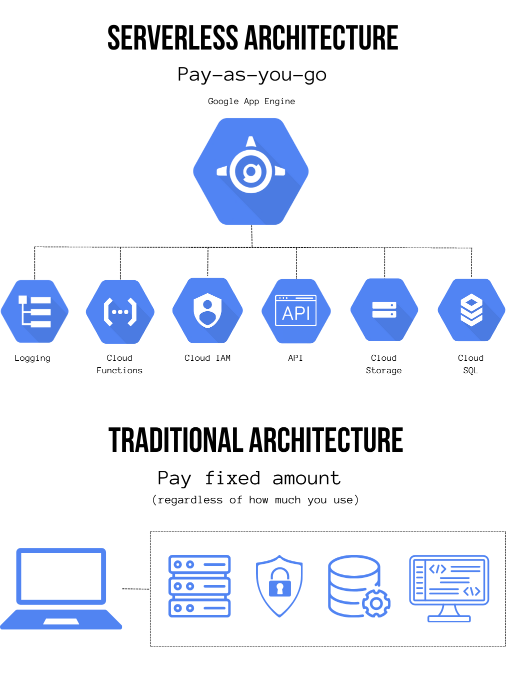 Flowchart of centralised serverless architecture versus point-to-point traditional architecture