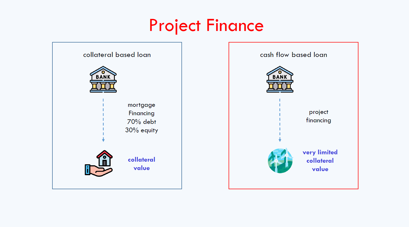 project finance comparison