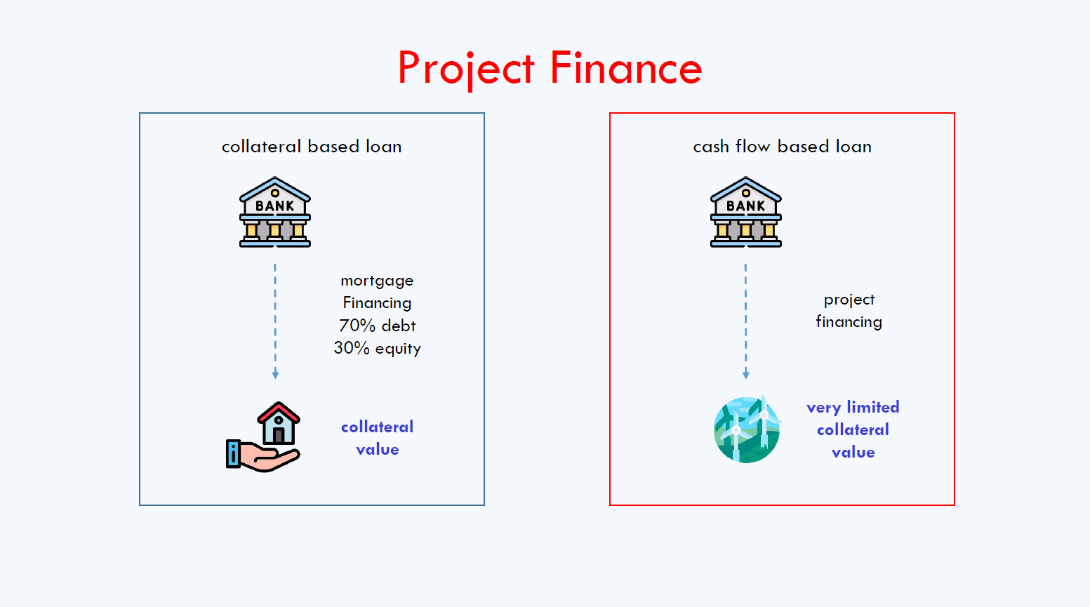 Project Finance: Definition, How It Works, and Types of Loans