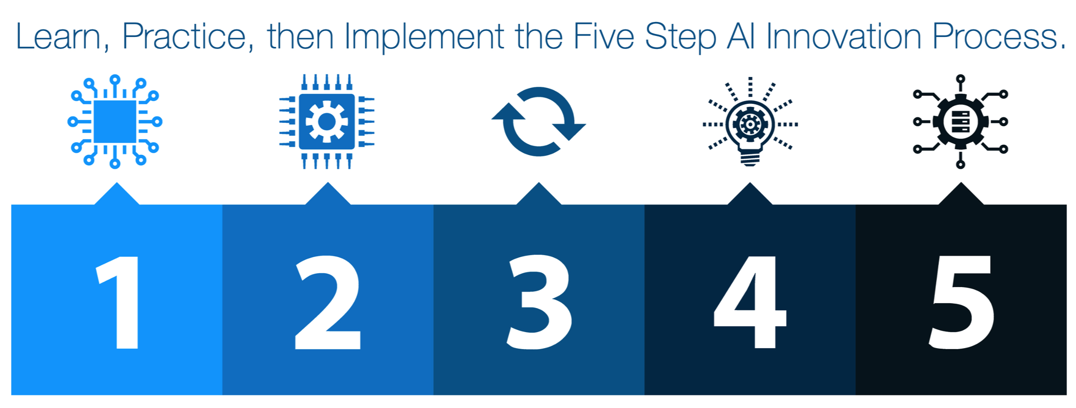 AI Innovation Process