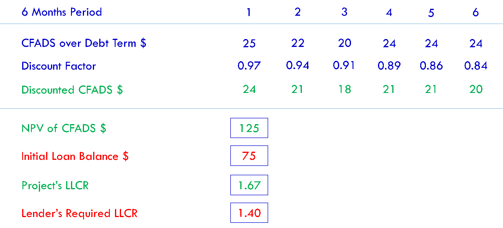 Loan Life Cover Ratio