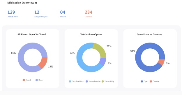 Mitigation Overview