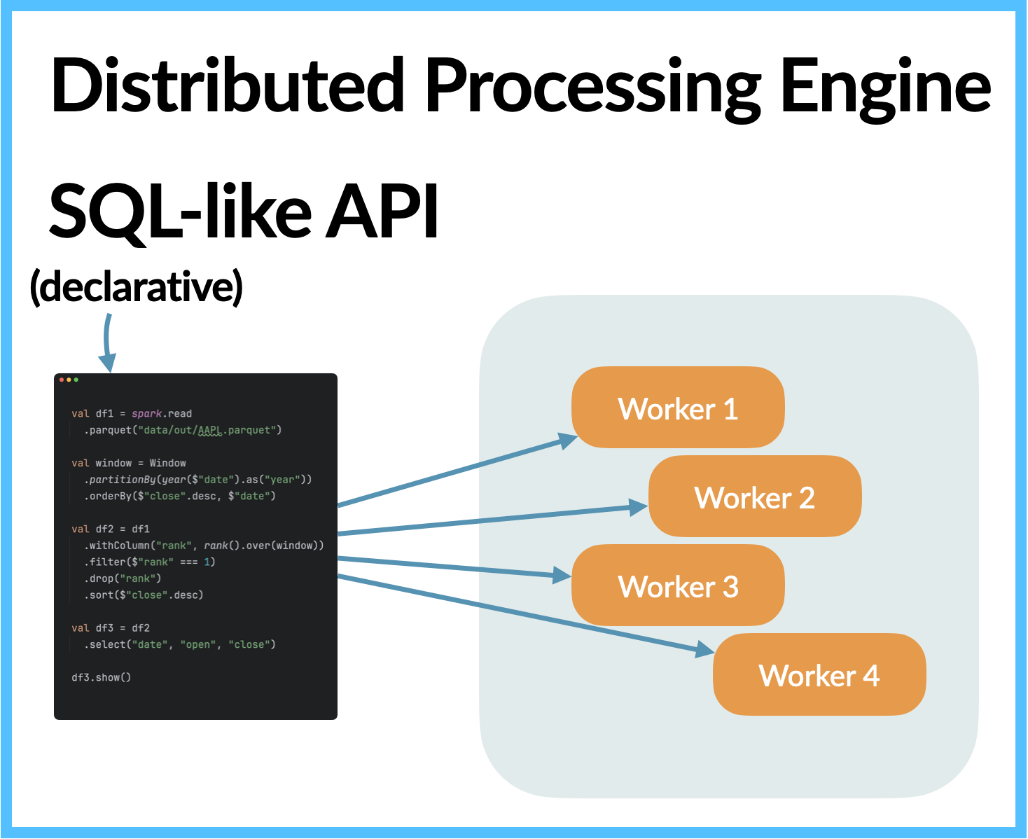 An example Spark program written in Scala, linking to a parallel execution on multiple workers in a cluster.