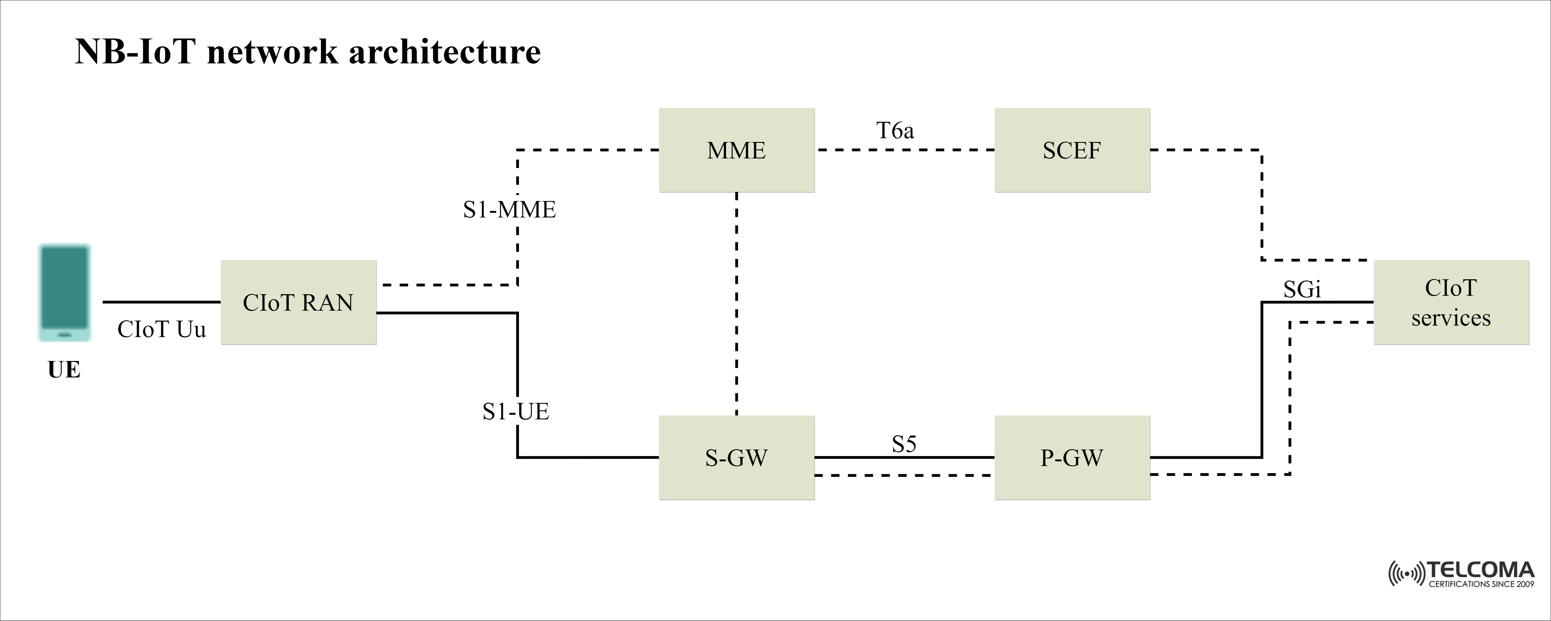 nbiot architecture