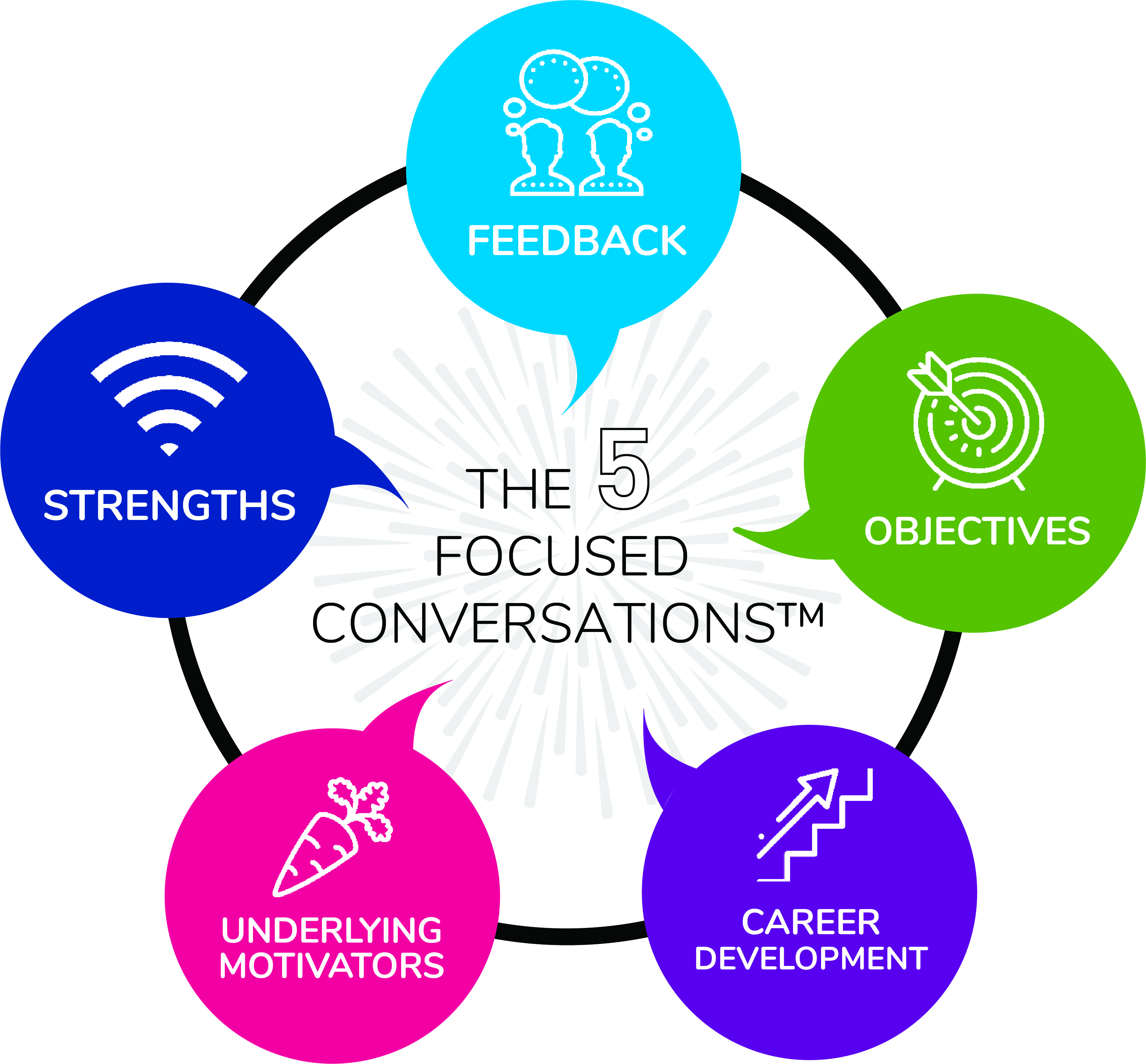 5 FOCUSed Conversations: Feedback, Objectives, Career Development, Underlying Motivations, Strengths