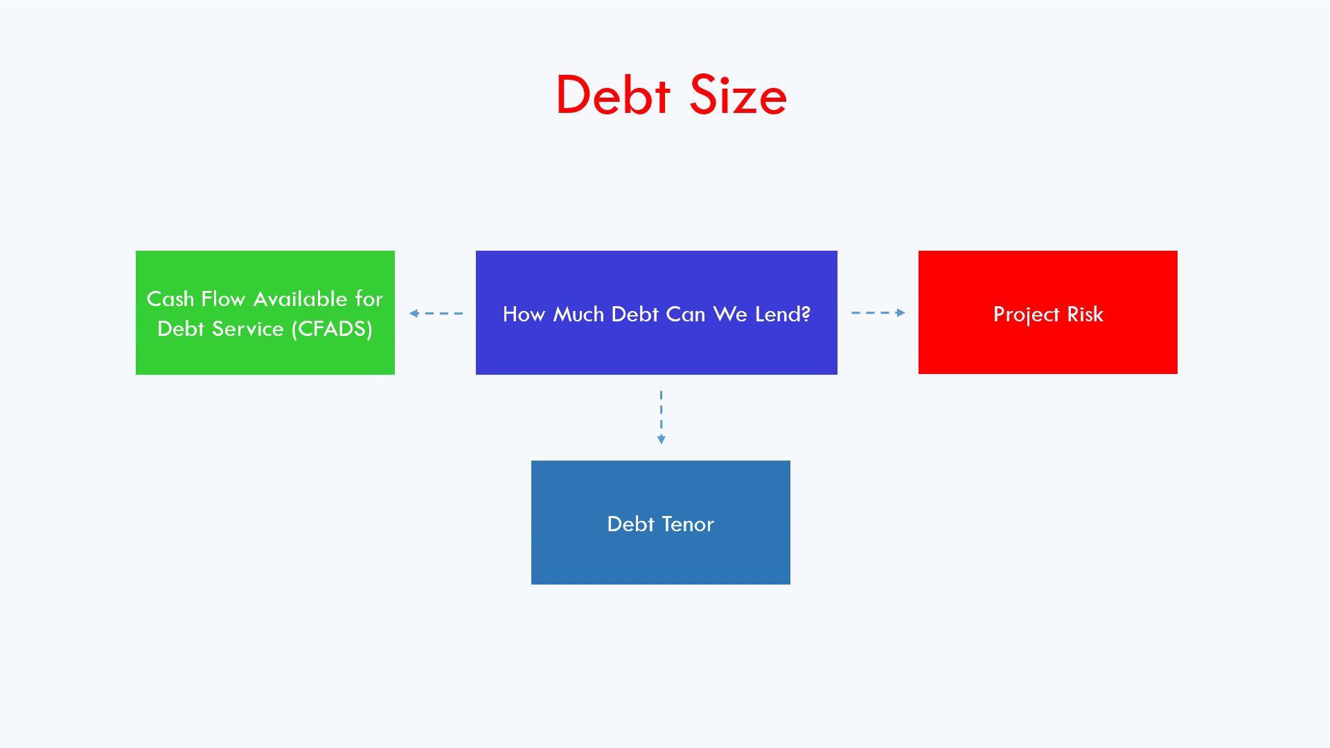Debt sizing