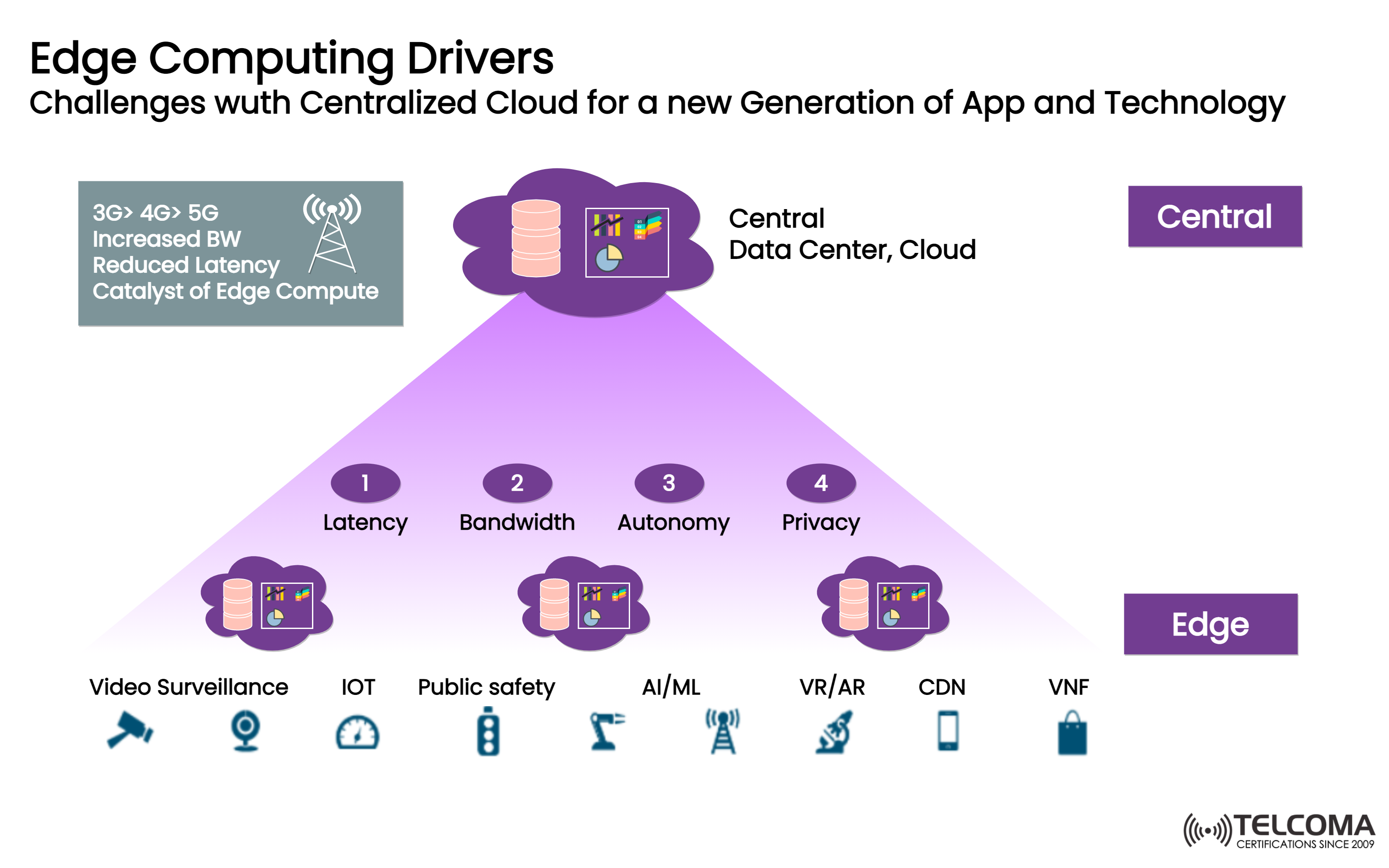 edge computing drivers